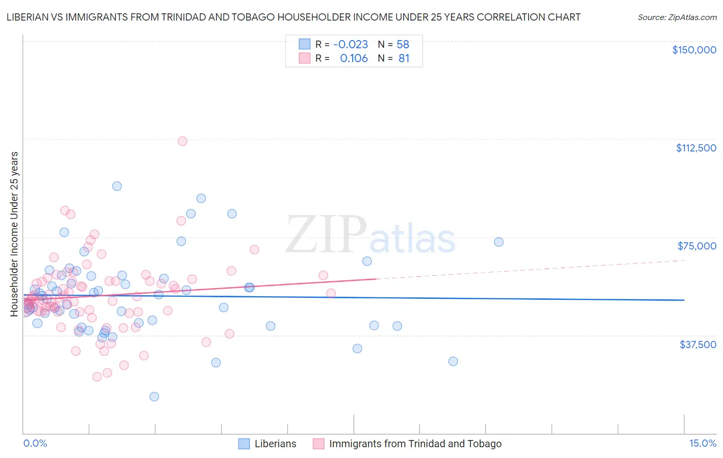 Liberian vs Immigrants from Trinidad and Tobago Householder Income Under 25 years