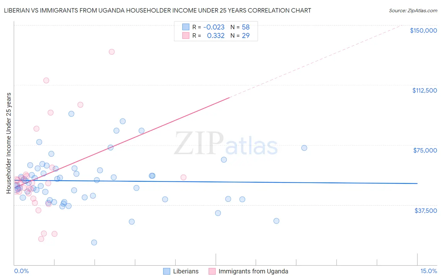 Liberian vs Immigrants from Uganda Householder Income Under 25 years
