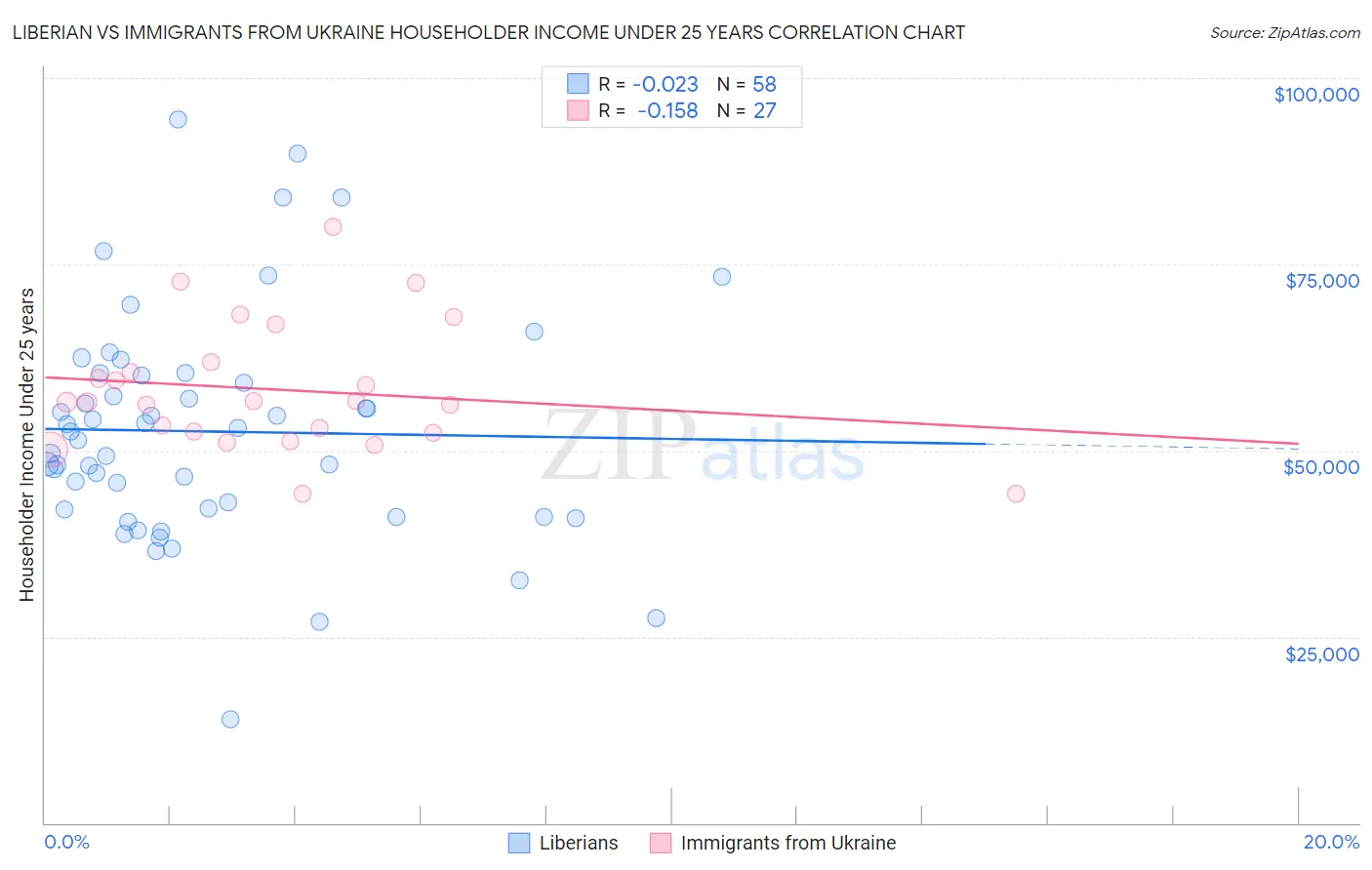 Liberian vs Immigrants from Ukraine Householder Income Under 25 years