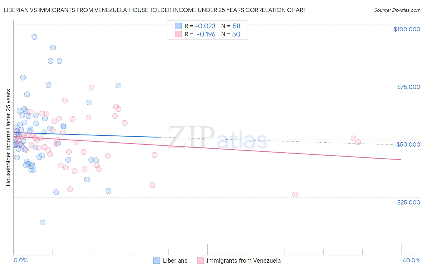 Liberian vs Immigrants from Venezuela Householder Income Under 25 years