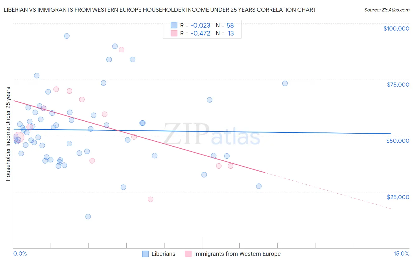 Liberian vs Immigrants from Western Europe Householder Income Under 25 years