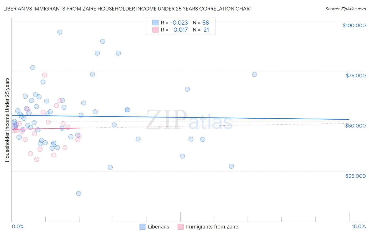 Liberian vs Immigrants from Zaire Householder Income Under 25 years