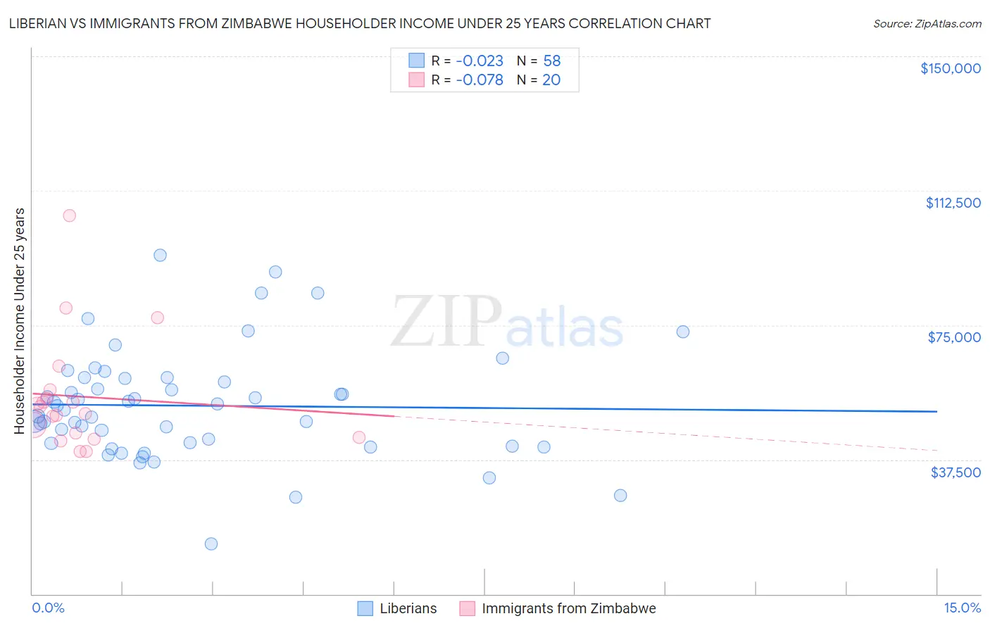 Liberian vs Immigrants from Zimbabwe Householder Income Under 25 years