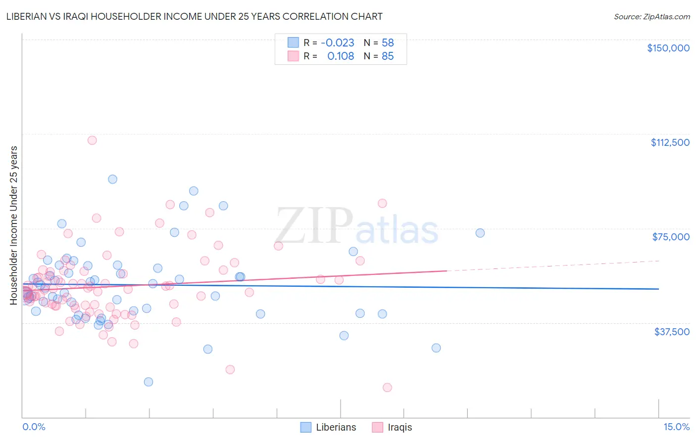 Liberian vs Iraqi Householder Income Under 25 years
