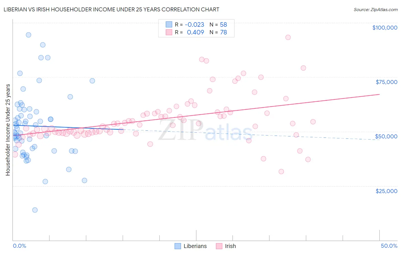 Liberian vs Irish Householder Income Under 25 years