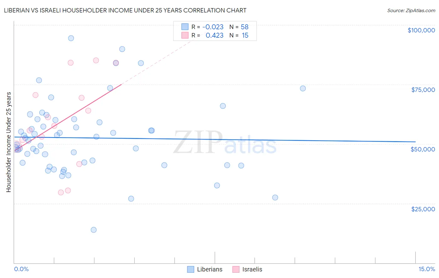 Liberian vs Israeli Householder Income Under 25 years