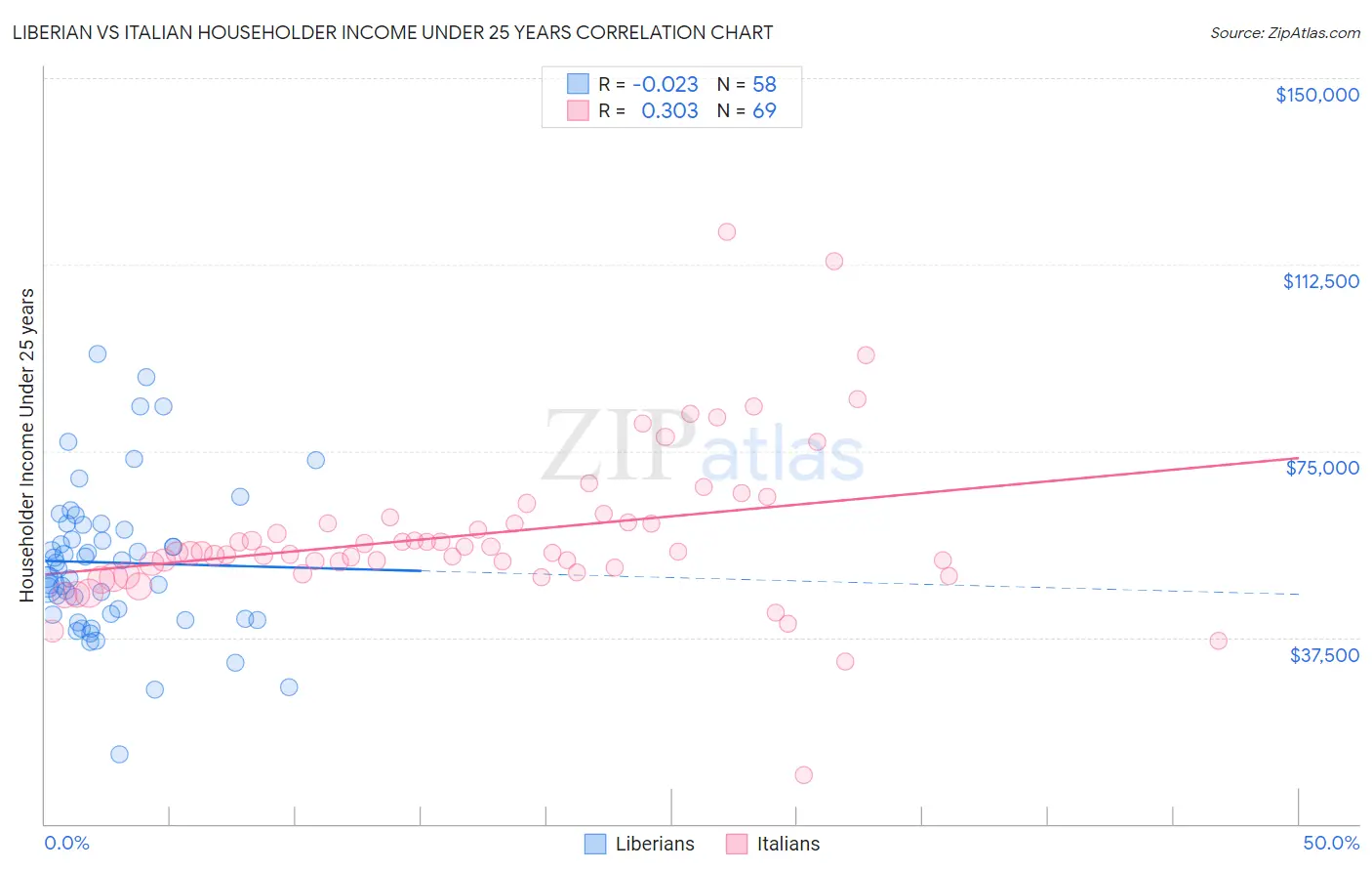 Liberian vs Italian Householder Income Under 25 years