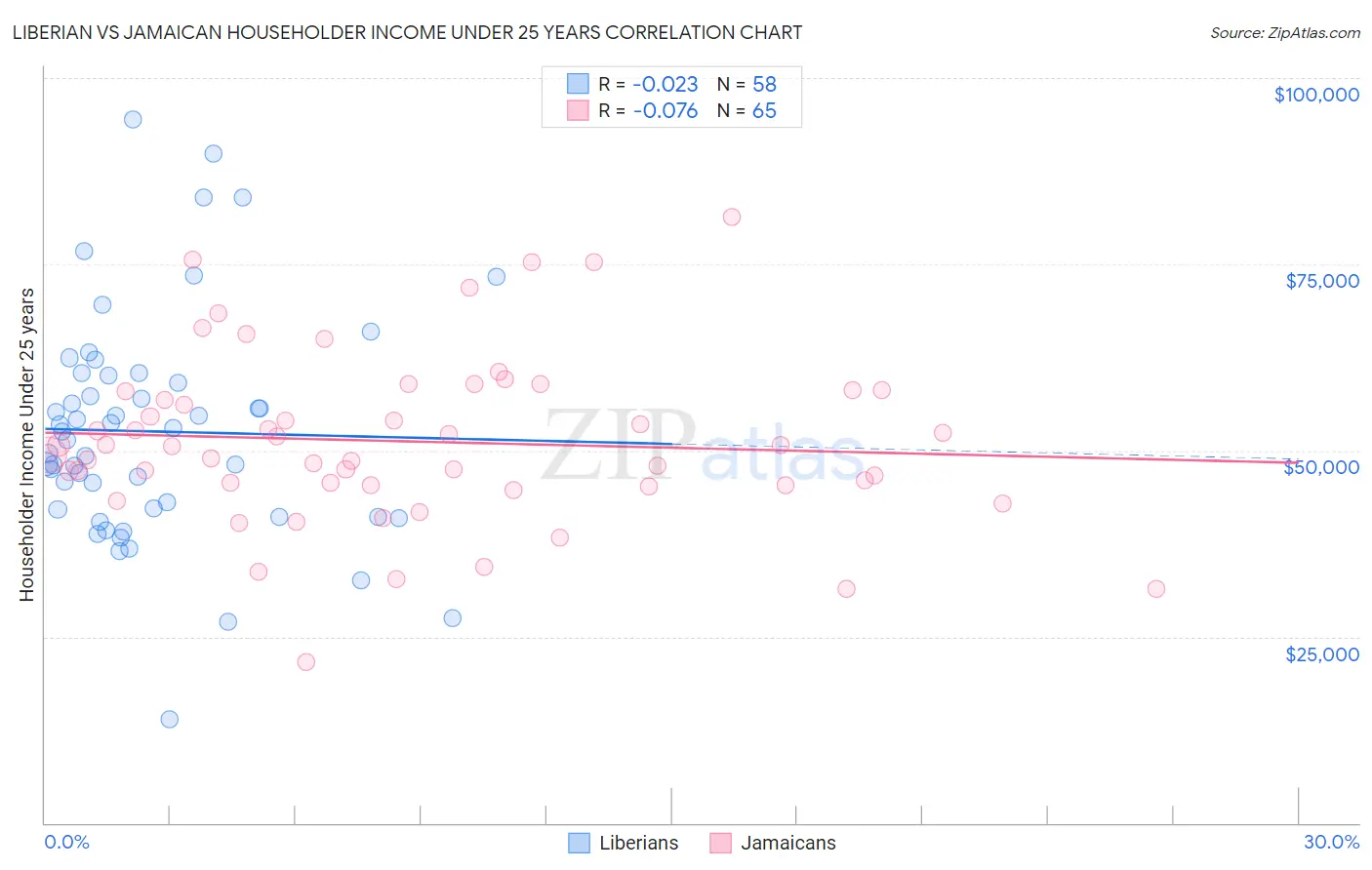 Liberian vs Jamaican Householder Income Under 25 years