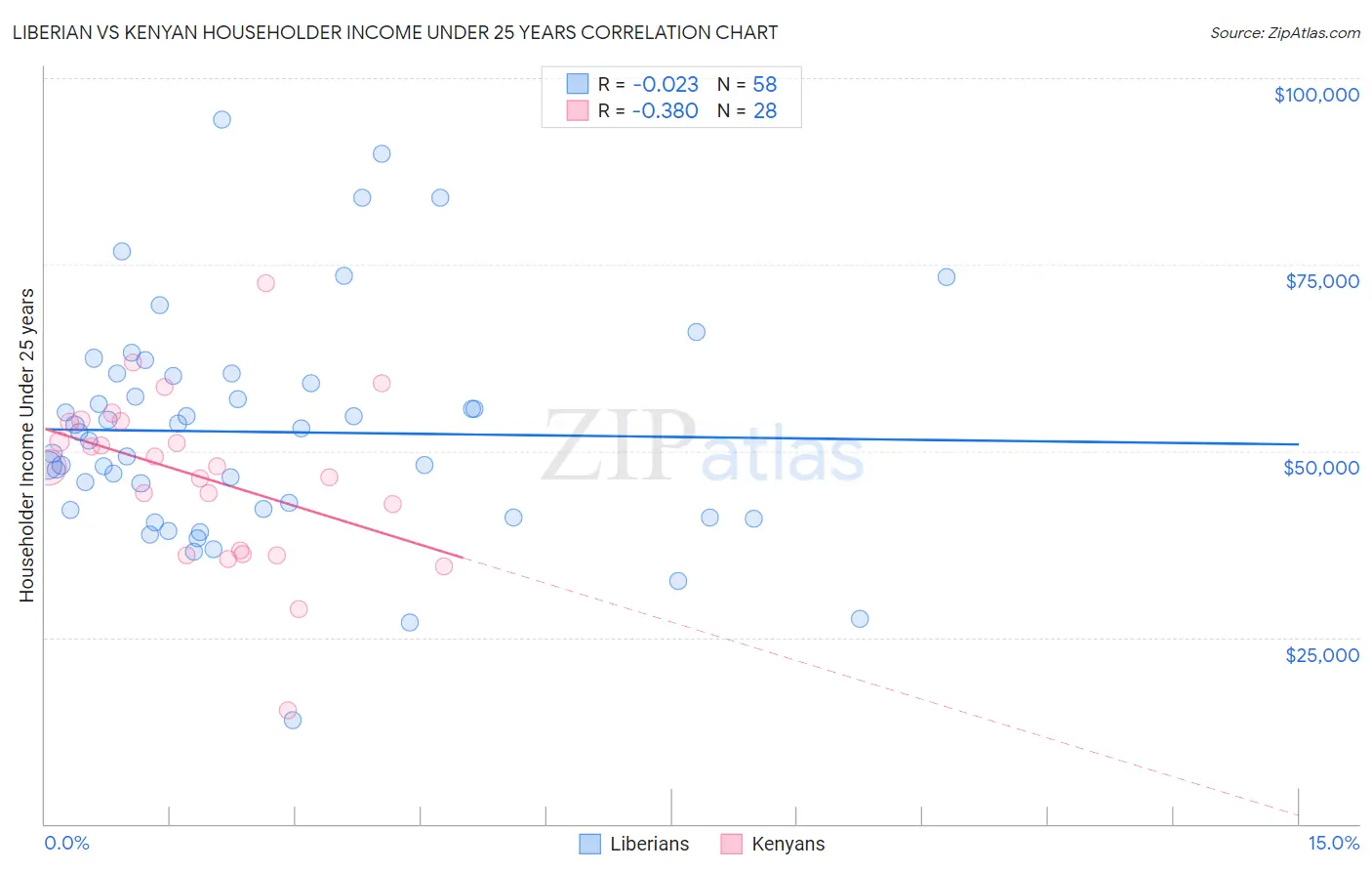 Liberian vs Kenyan Householder Income Under 25 years