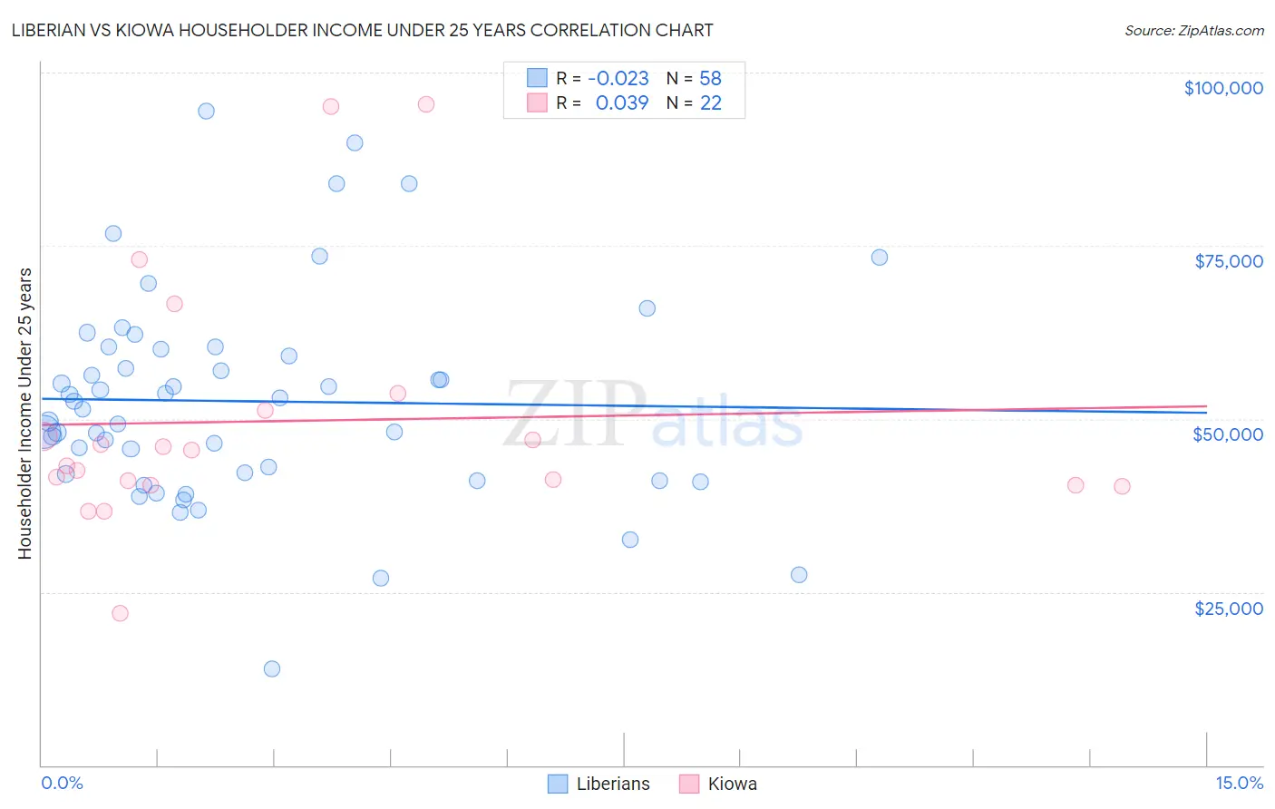 Liberian vs Kiowa Householder Income Under 25 years