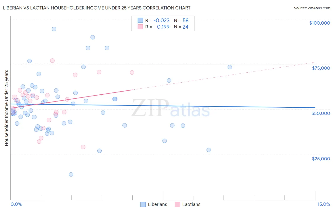 Liberian vs Laotian Householder Income Under 25 years