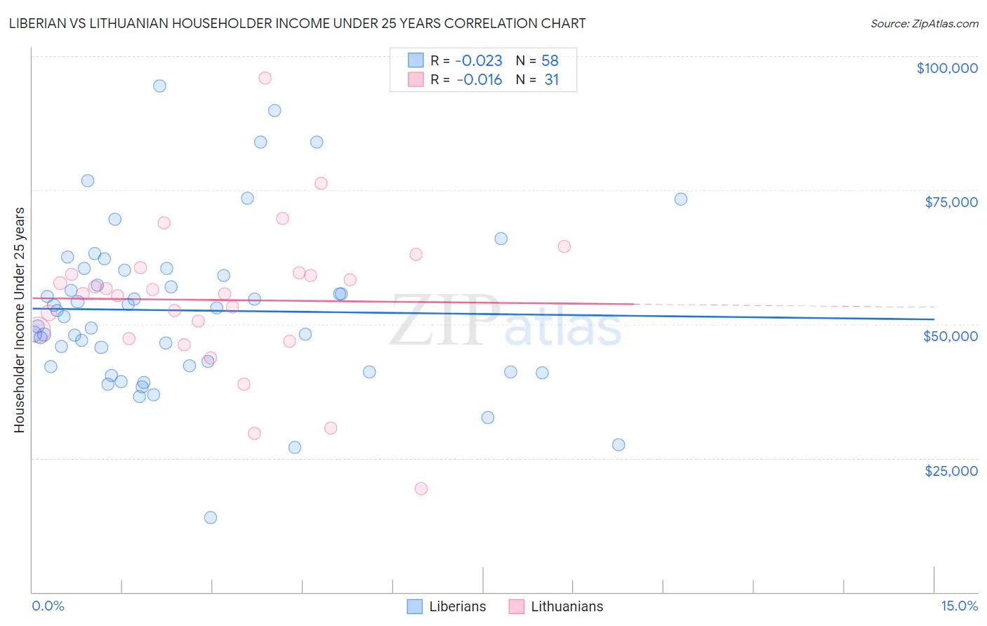 Liberian vs Lithuanian Householder Income Under 25 years