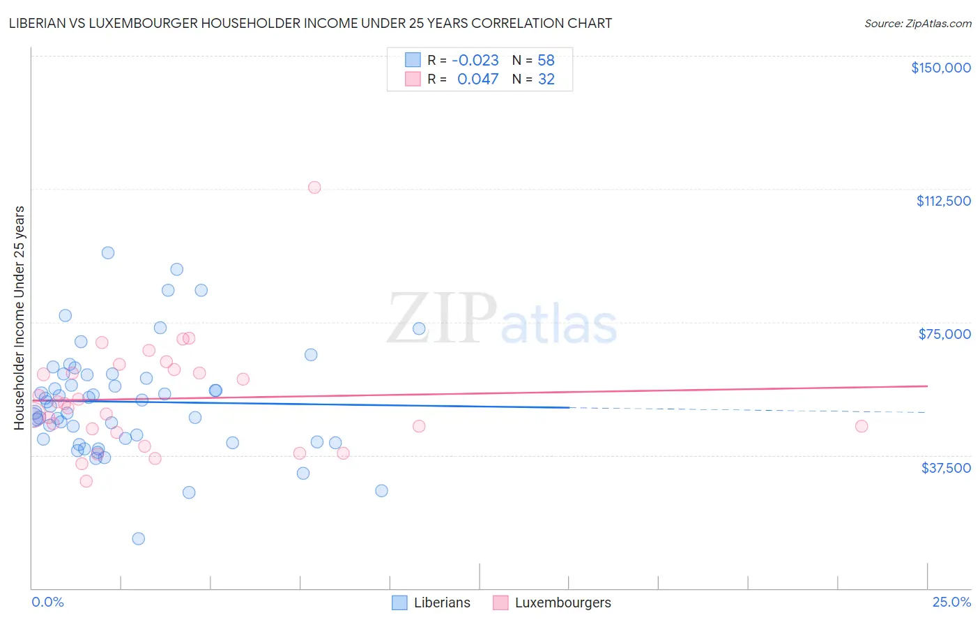 Liberian vs Luxembourger Householder Income Under 25 years