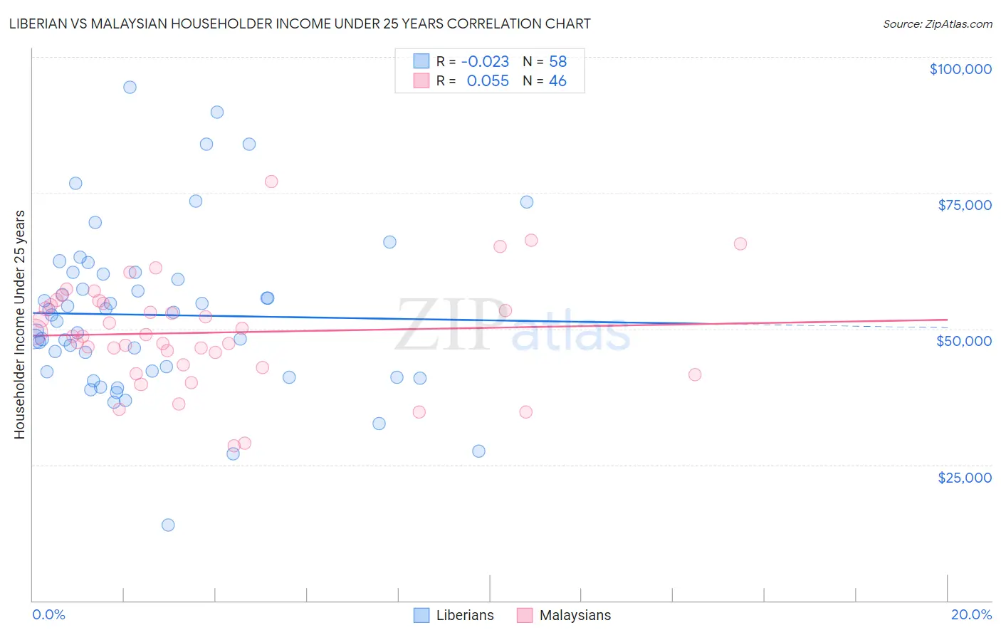 Liberian vs Malaysian Householder Income Under 25 years