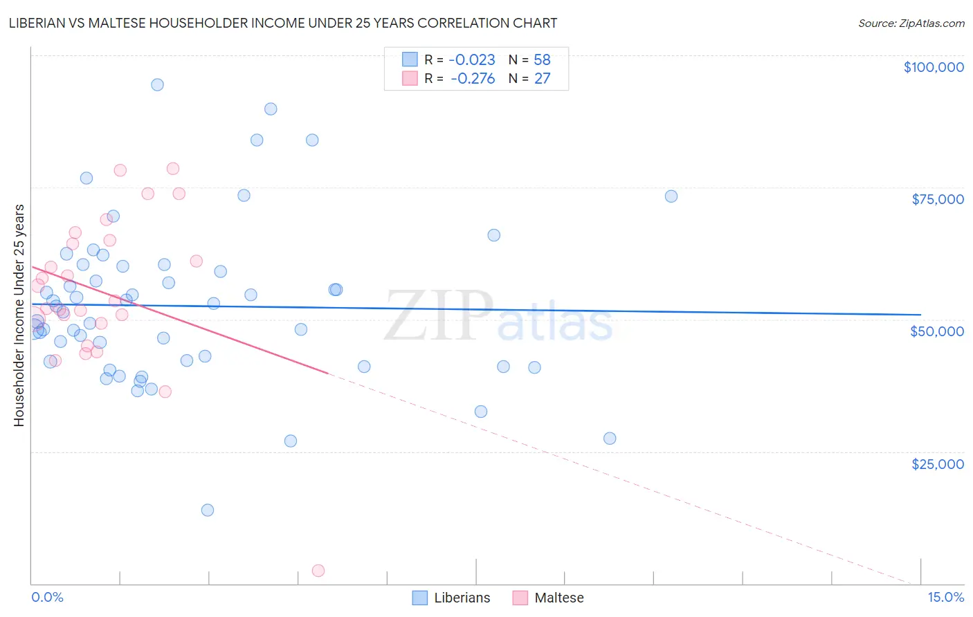 Liberian vs Maltese Householder Income Under 25 years