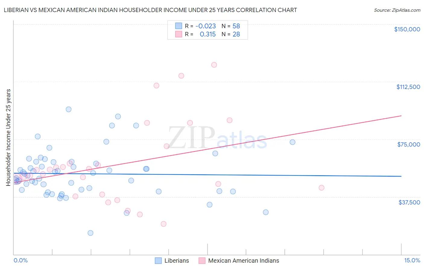 Liberian vs Mexican American Indian Householder Income Under 25 years
