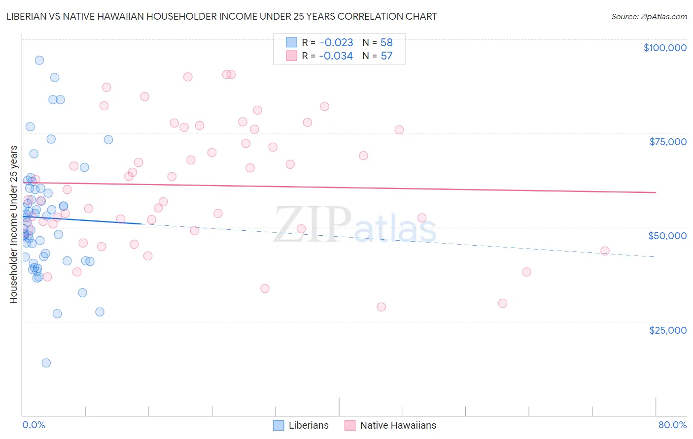 Liberian vs Native Hawaiian Householder Income Under 25 years