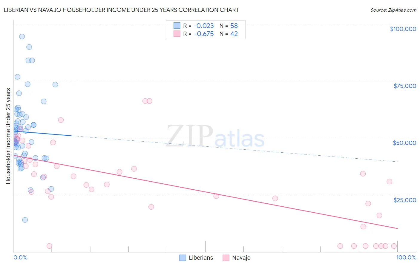 Liberian vs Navajo Householder Income Under 25 years
