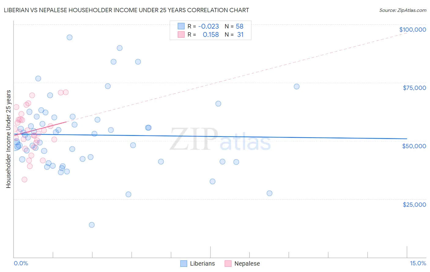 Liberian vs Nepalese Householder Income Under 25 years