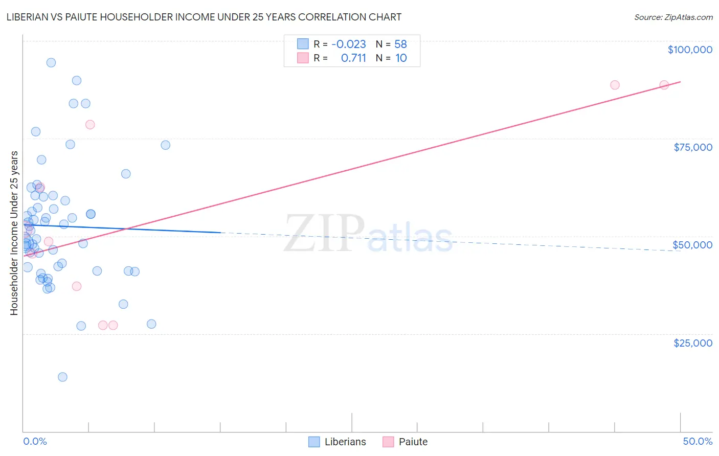 Liberian vs Paiute Householder Income Under 25 years