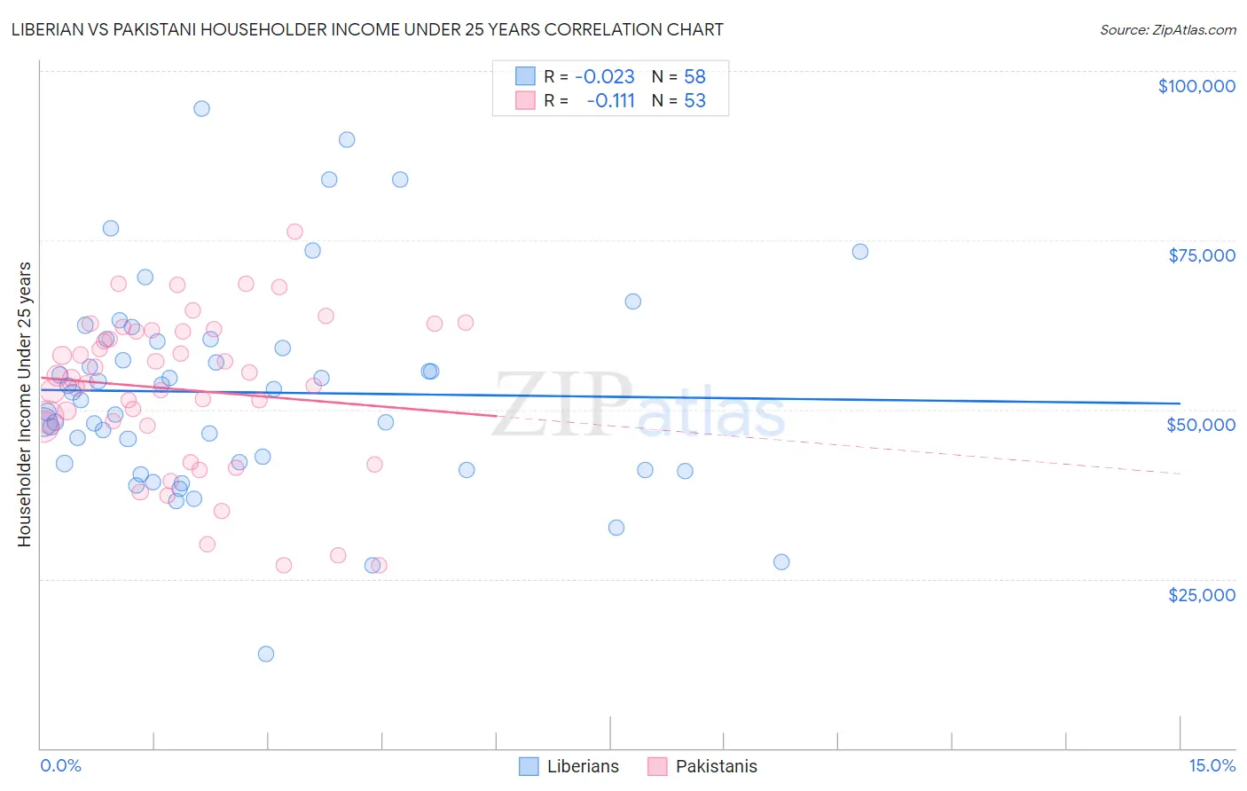 Liberian vs Pakistani Householder Income Under 25 years