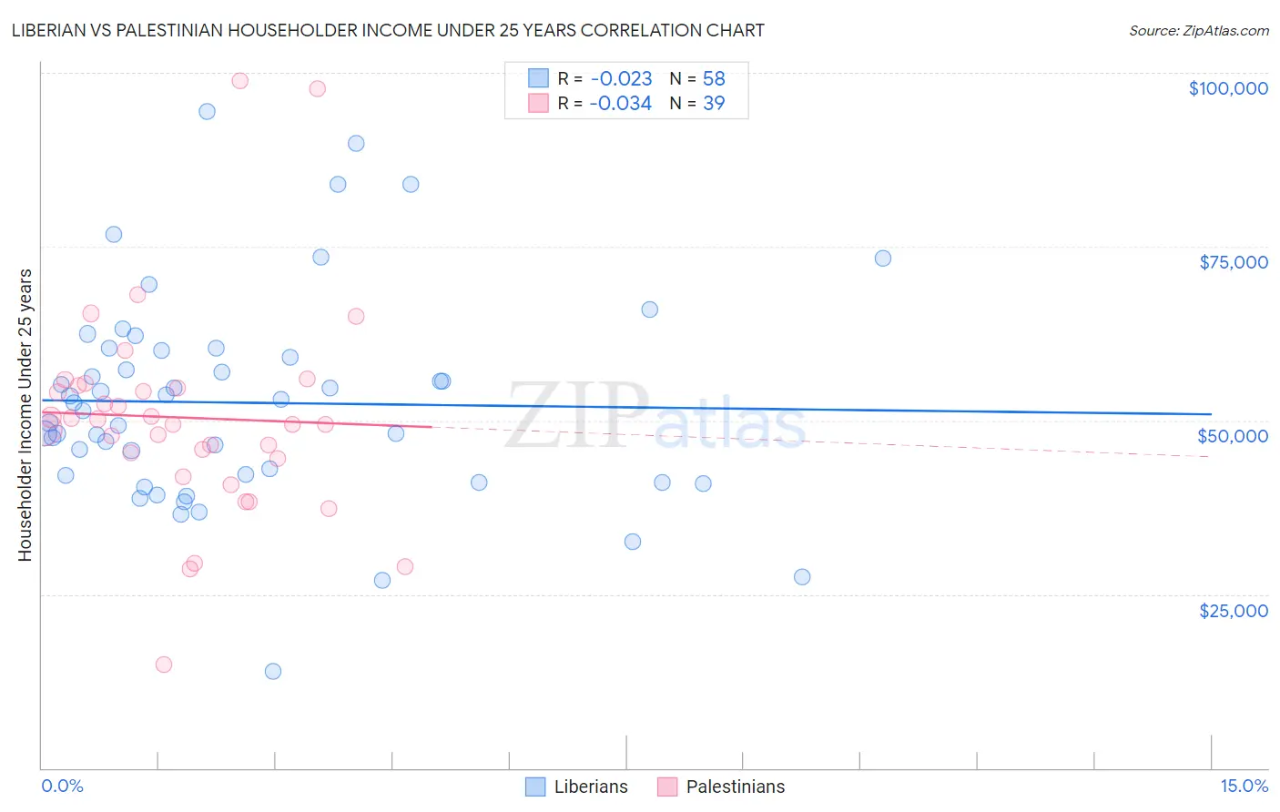 Liberian vs Palestinian Householder Income Under 25 years