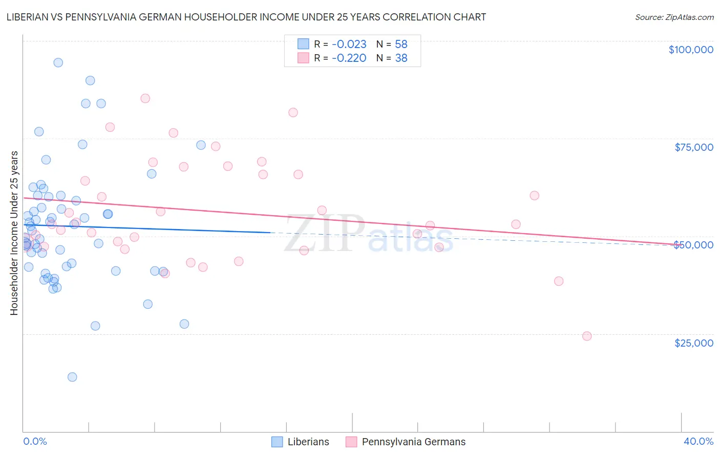 Liberian vs Pennsylvania German Householder Income Under 25 years