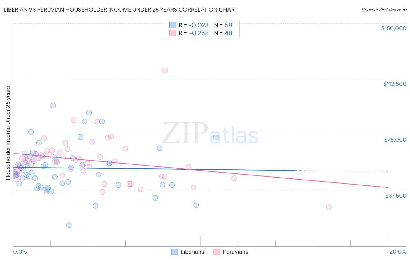 Liberian vs Peruvian Householder Income Under 25 years
