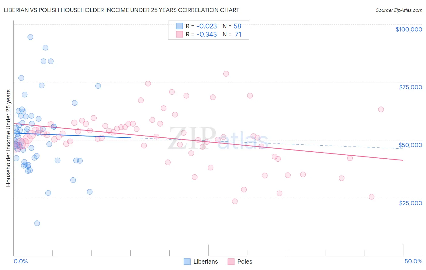 Liberian vs Polish Householder Income Under 25 years