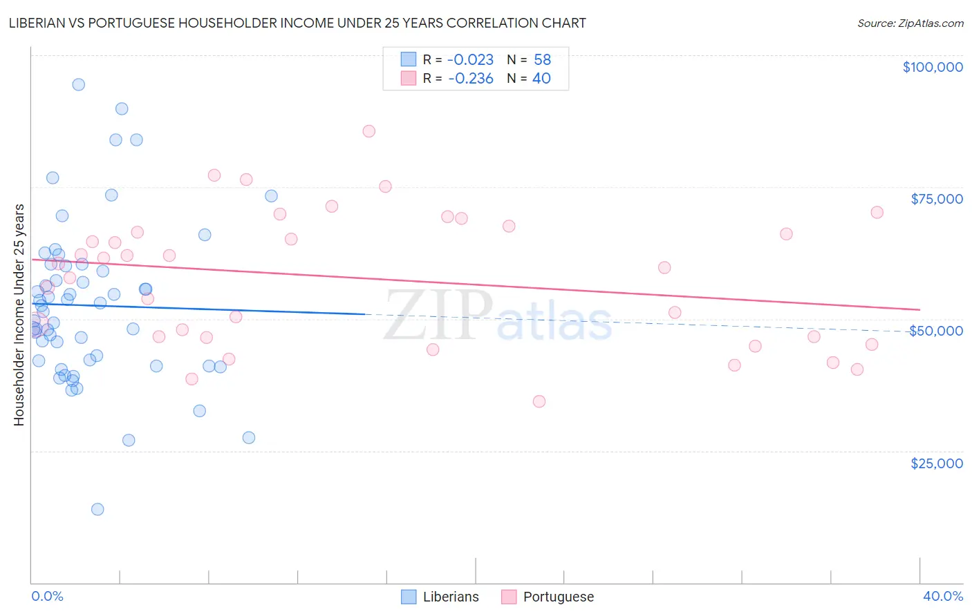 Liberian vs Portuguese Householder Income Under 25 years