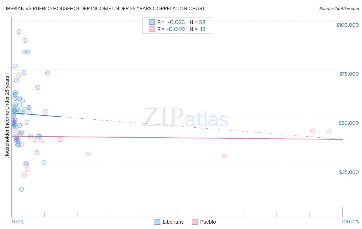 Liberian vs Pueblo Householder Income Under 25 years