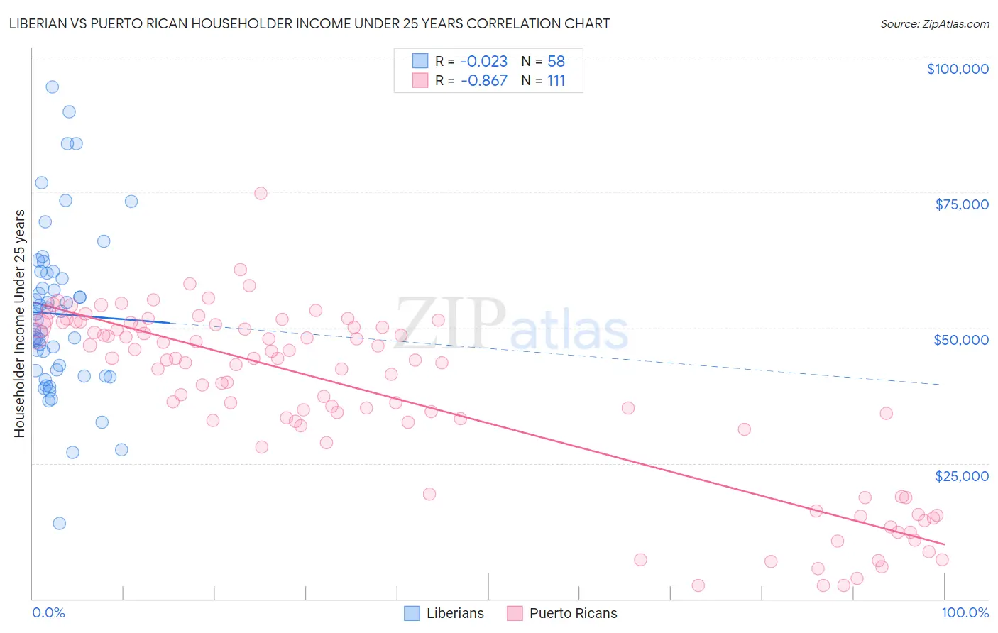 Liberian vs Puerto Rican Householder Income Under 25 years