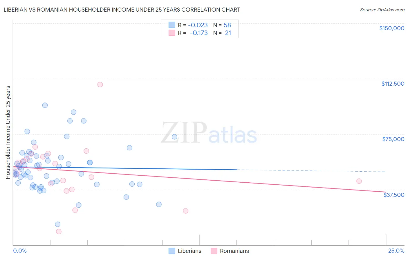 Liberian vs Romanian Householder Income Under 25 years