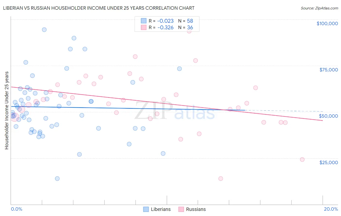 Liberian vs Russian Householder Income Under 25 years