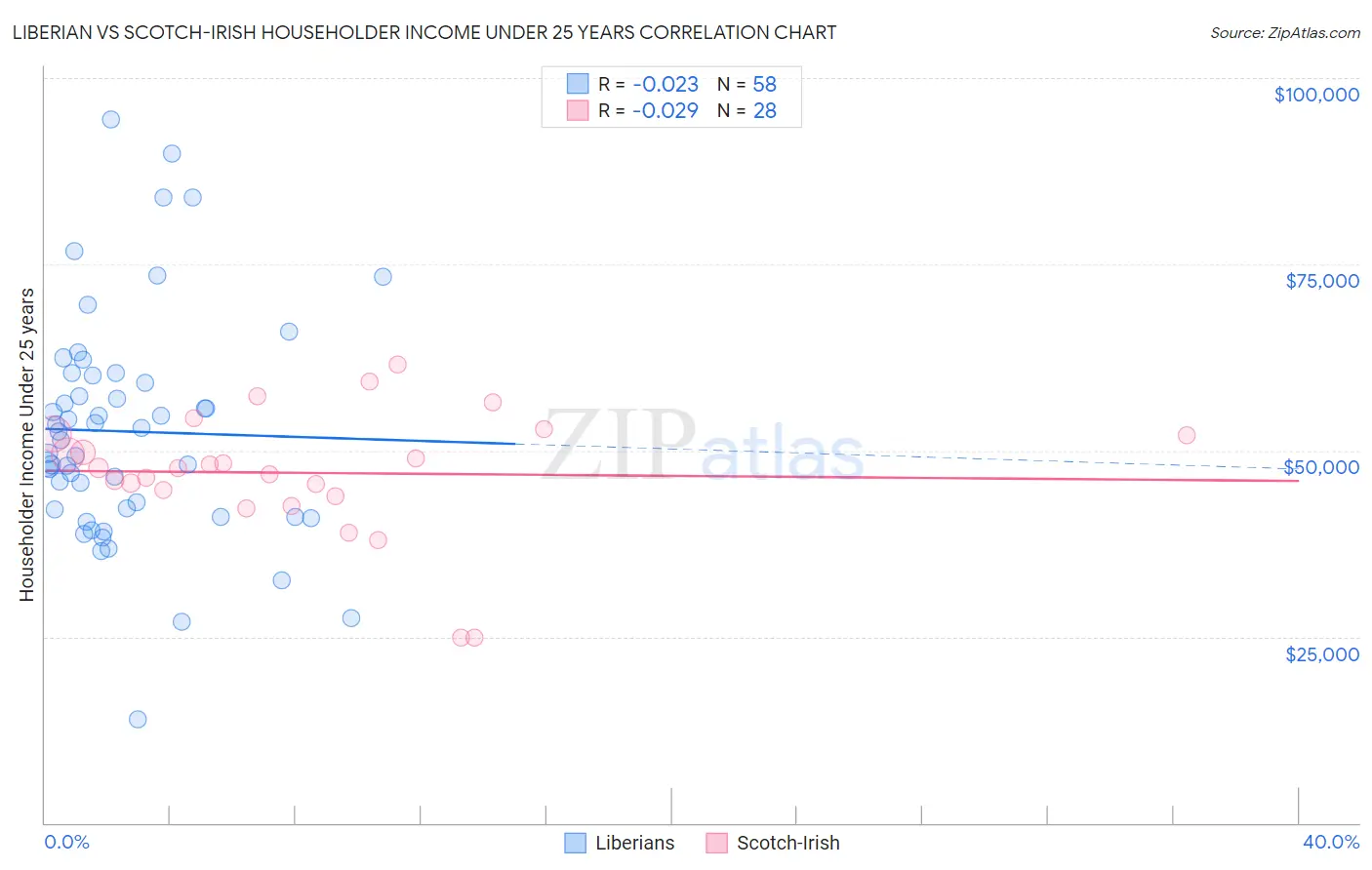Liberian vs Scotch-Irish Householder Income Under 25 years