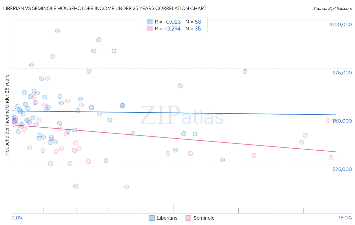 Liberian vs Seminole Householder Income Under 25 years