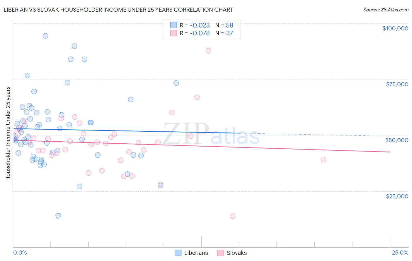 Liberian vs Slovak Householder Income Under 25 years