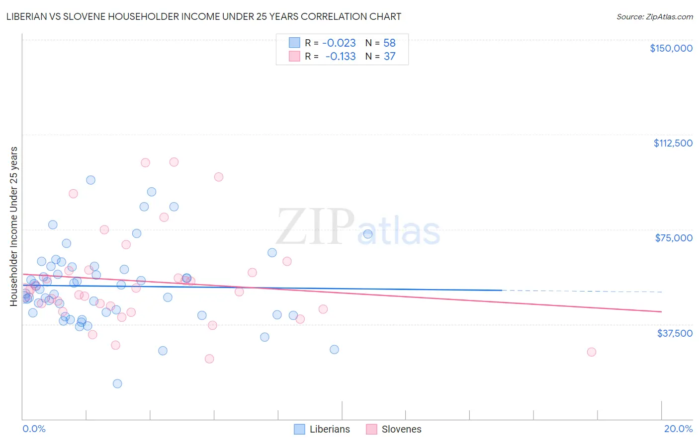 Liberian vs Slovene Householder Income Under 25 years