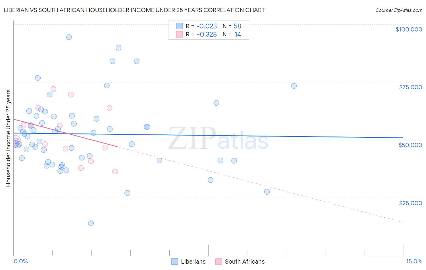 Liberian vs South African Householder Income Under 25 years