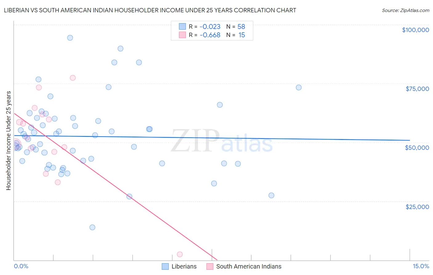 Liberian vs South American Indian Householder Income Under 25 years