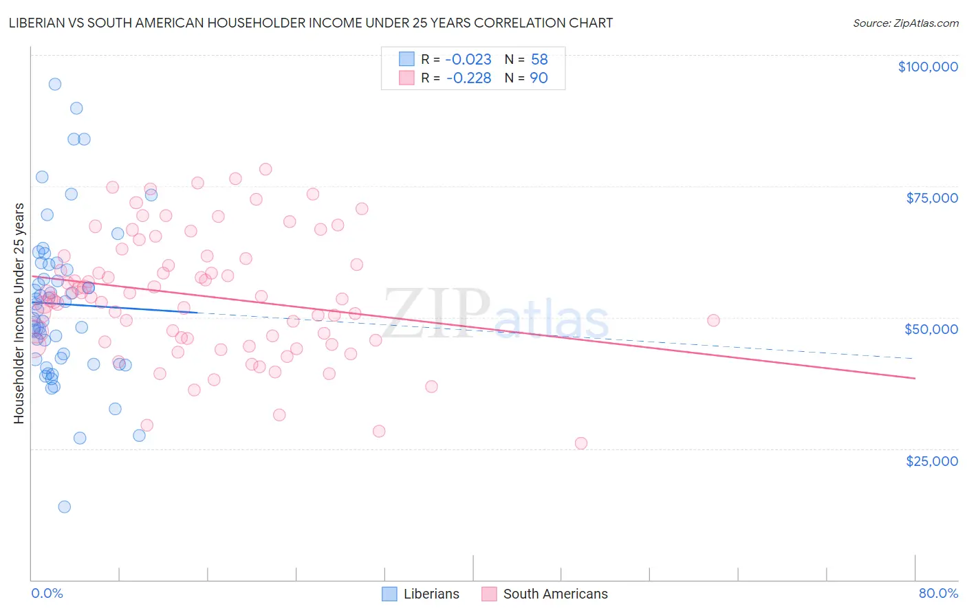 Liberian vs South American Householder Income Under 25 years