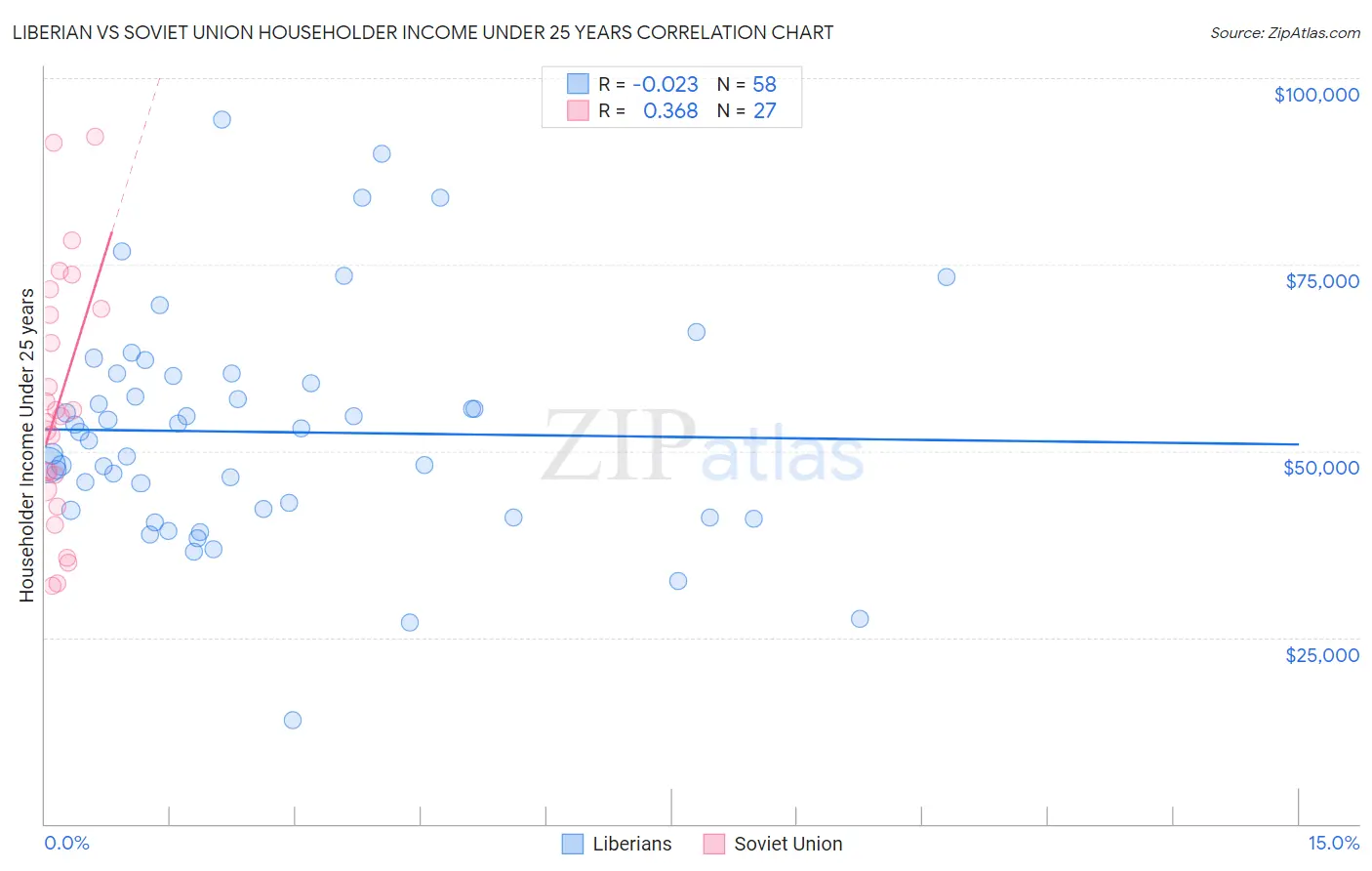 Liberian vs Soviet Union Householder Income Under 25 years