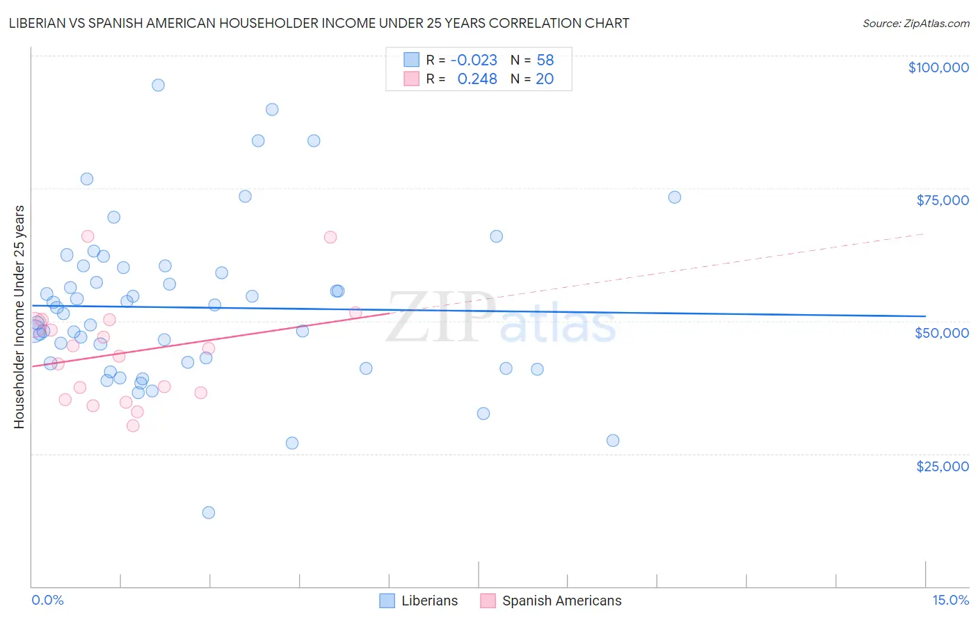 Liberian vs Spanish American Householder Income Under 25 years