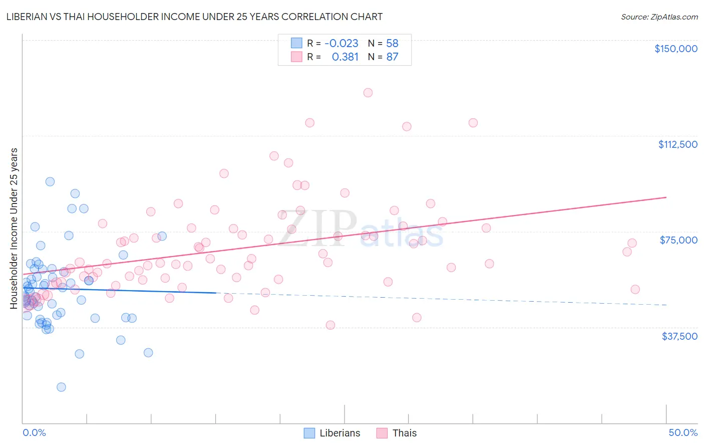 Liberian vs Thai Householder Income Under 25 years