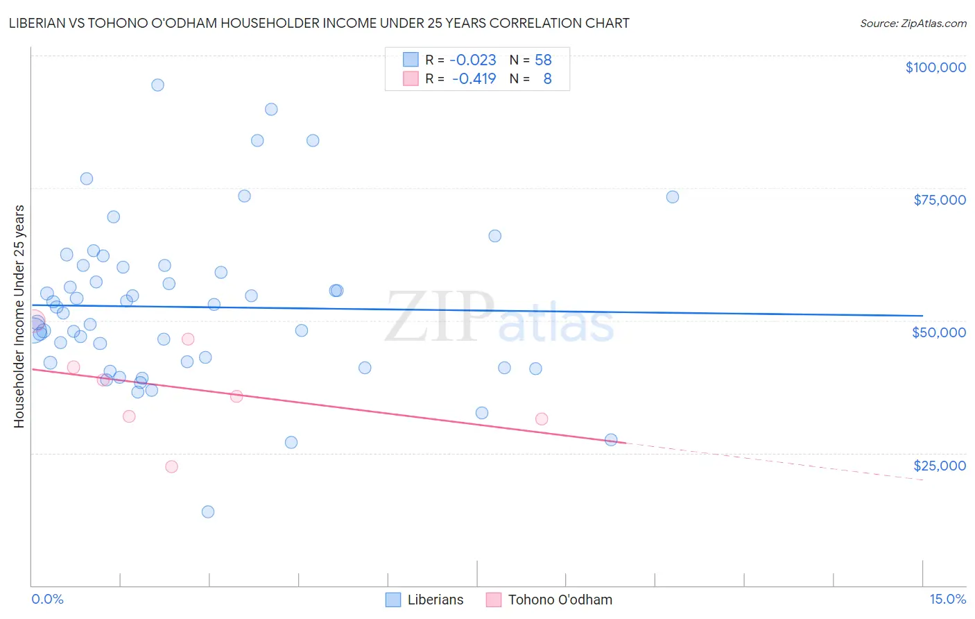 Liberian vs Tohono O'odham Householder Income Under 25 years