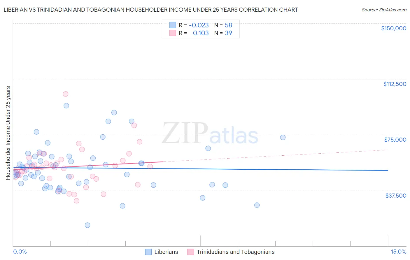 Liberian vs Trinidadian and Tobagonian Householder Income Under 25 years