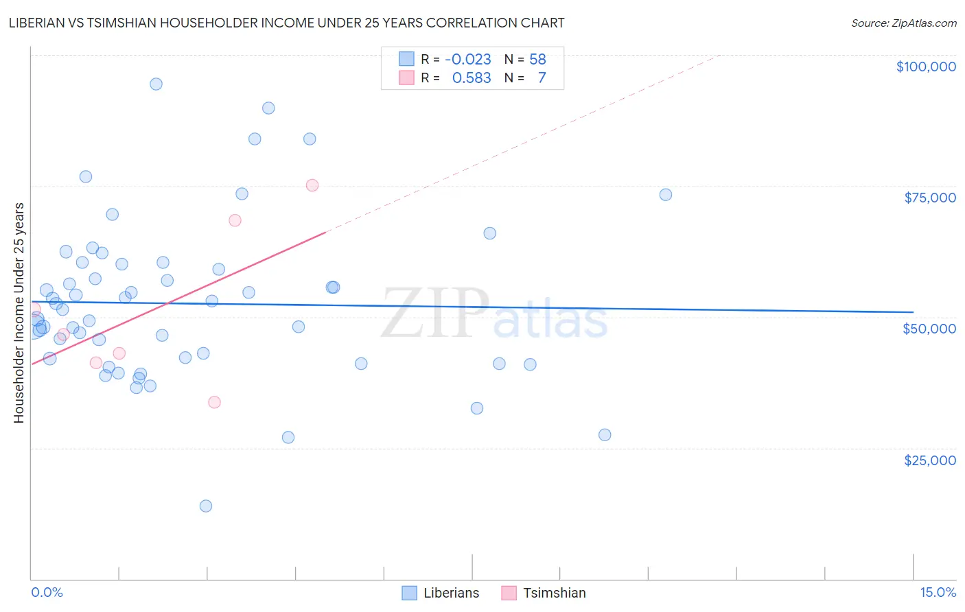 Liberian vs Tsimshian Householder Income Under 25 years