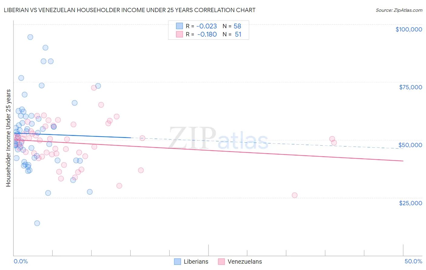 Liberian vs Venezuelan Householder Income Under 25 years