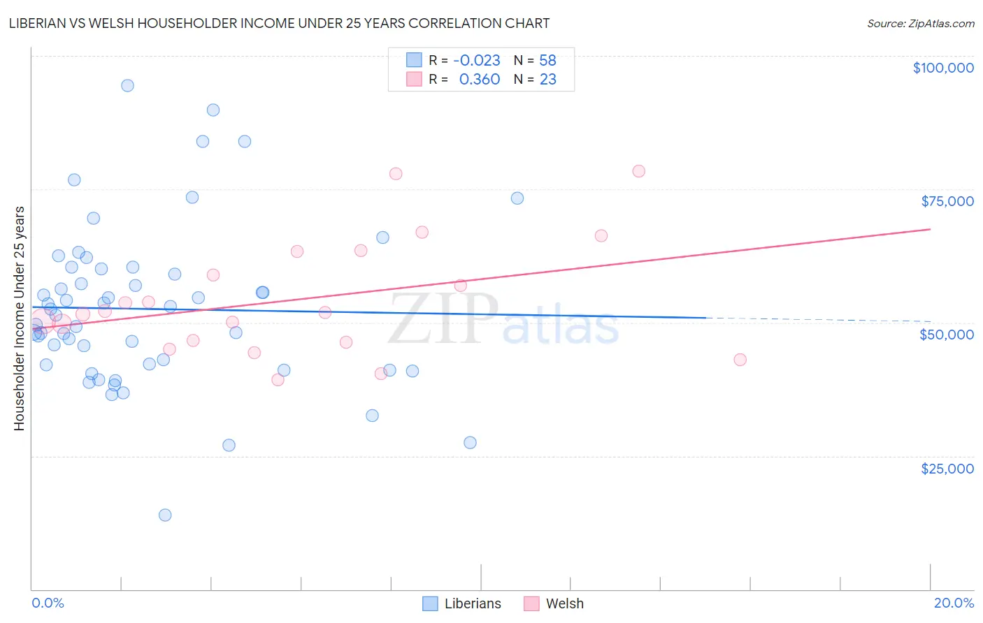 Liberian vs Welsh Householder Income Under 25 years