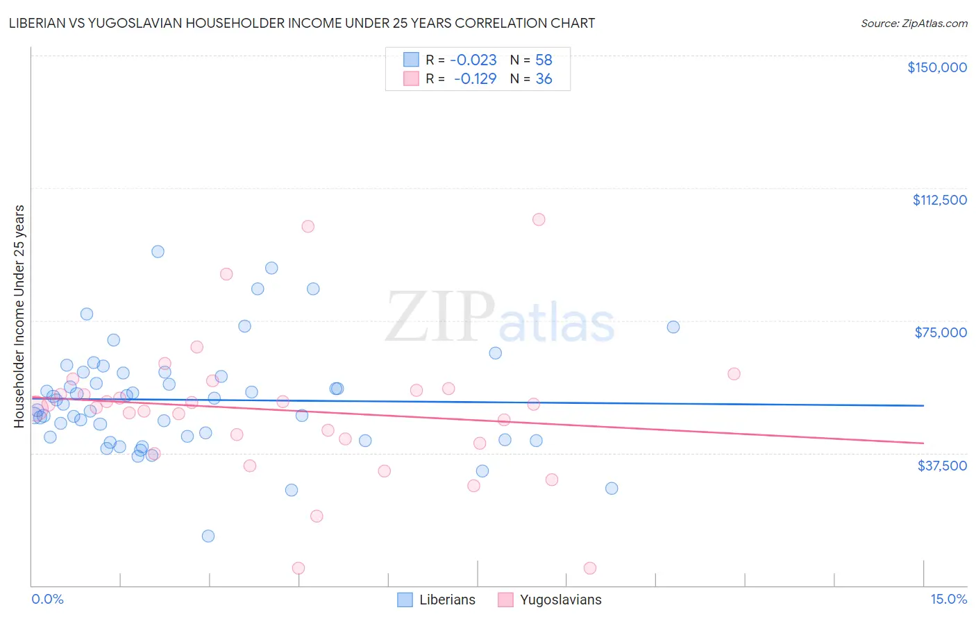 Liberian vs Yugoslavian Householder Income Under 25 years